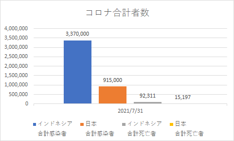 インドネシアと日本の合計コロナの状況