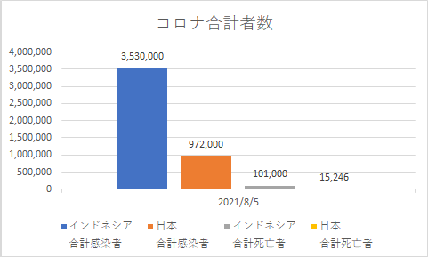 インドネシアと日本の合計コロナの状況