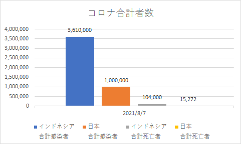 インドネシアと日本の合計コロナの状況