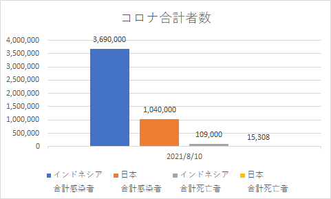 インドネシアと日本の合計コロナの状況