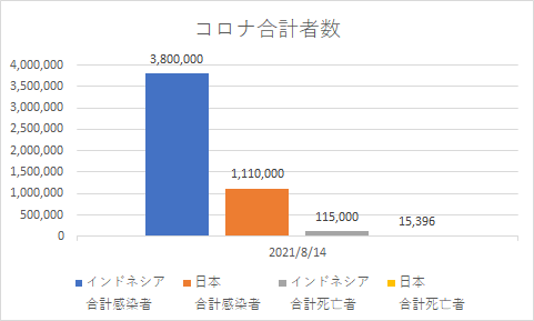 インドネシアと日本の合計コロナの状況