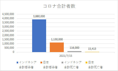 20210815_インドネシアと日本の合計コロナの状況