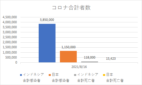 インドネシアと日本の合計コロナの状況_20210816