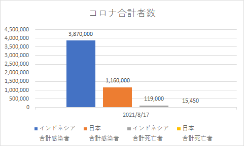 インドネシアと日本の合計コロナの状況_20210817