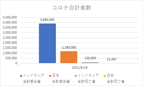 インドネシアと日本の合計コロナの状況_20210818