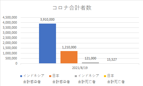 インドネシアと日本の合計コロナの状況_20210819