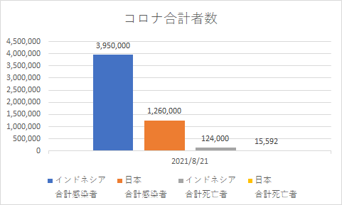 インドネシアと日本の合計コロナの状況_20210821