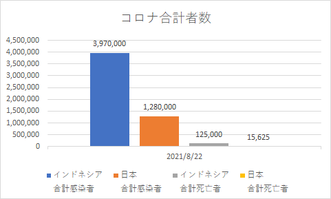 インドネシアと日本の合計コロナの状況_20210822