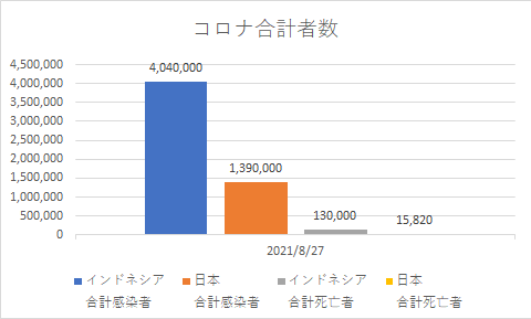 インドネシアと日本の合計コロナの状況_20210827