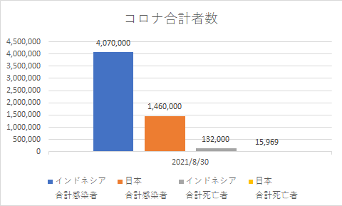 インドネシアと日本の合計コロナの状況_20210830