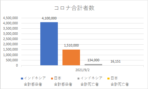 インドネシアと日本の合計コロナの状況_20210902