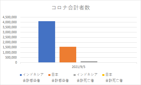 インドネシアと日本の合計コロナの状況_20210905