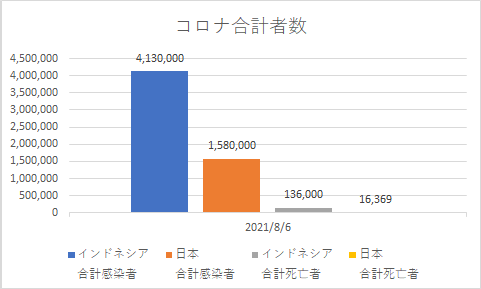 インドネシアと日本の合計コロナの状況_20210906