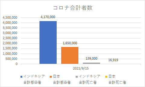 インドネシアと日本の合計コロナの状況_20210915