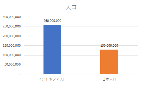 インドネシアと日本の人口比較